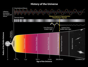 Gráfico que muestra cómo las ondas gravitacionales surgen tras la inflación en un periodo anterior a que hubiese luz visible en el universo / BICEP2