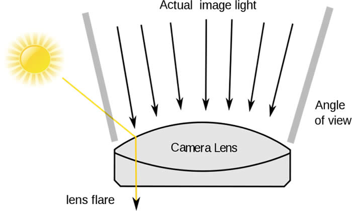 Lens flare